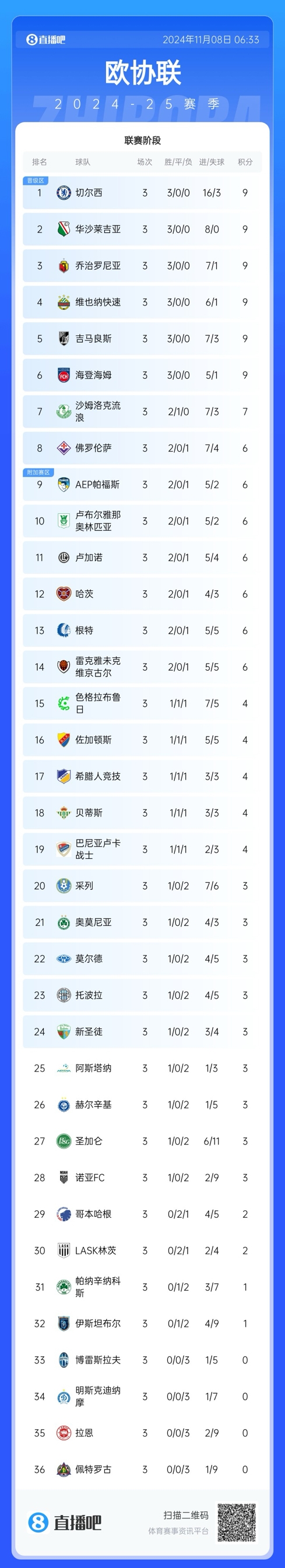 手感一般！欧文半场13中3，三分6中2得到10分3板2助攻