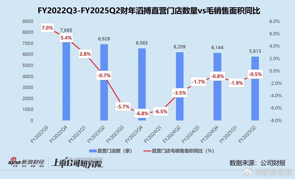 TES没钱啦？滔搏2025上半财年营利双降：净关闭直营店331家