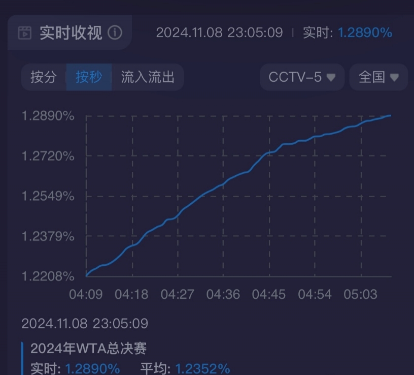 全民关注！郑钦文年终直播霸榜央视收视率，16.44%市占率碾压其他