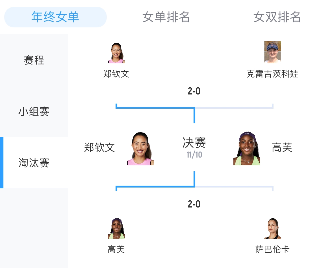 WTA年终总决赛决赛：郑钦文vs高芙，争冠战明天0点举行