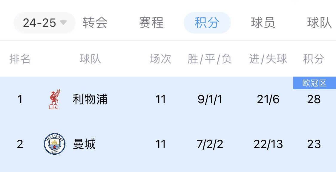 利物浦再破垄断？曼城7年6冠统治英超，落后5分＆能否卷土重来？