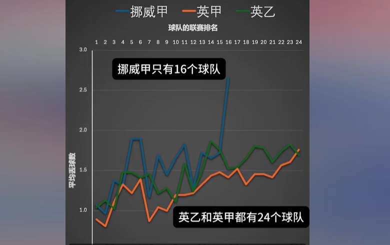 英国博主
：挪甲的防守水平很低，侯永永进球多不代表水平高