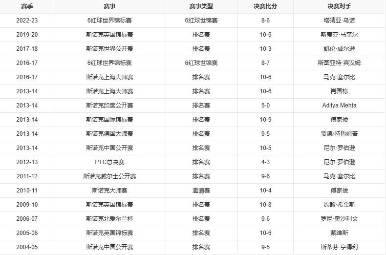 只差圆梦世锦赛！37岁丁俊晖排名赛15冠：3次英锦赛+2次国锦赛