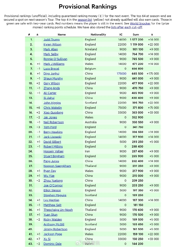 牛！丁俊晖、张安达、斯佳辉、肖国栋4名中国选手进世界前16位