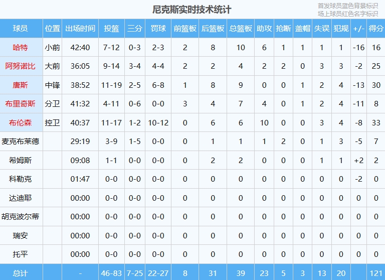 👀锡伯杜你是真狠啊！尼克斯基本6人轮换打完 3人40+分钟！