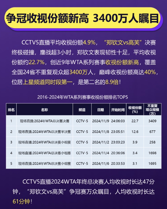 全民关注！郑钦文决赛平均收视份额22.7%，不重复观众超3400万人