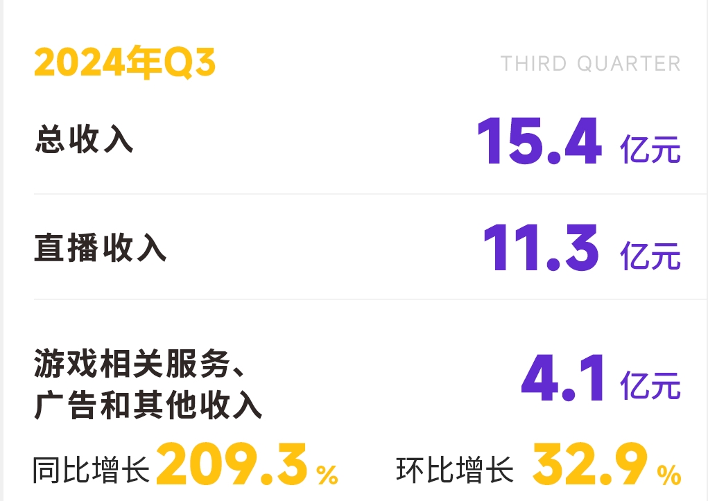 大赚！虎牙公布Q3财报：总收入达15.4亿元 净利润7800万