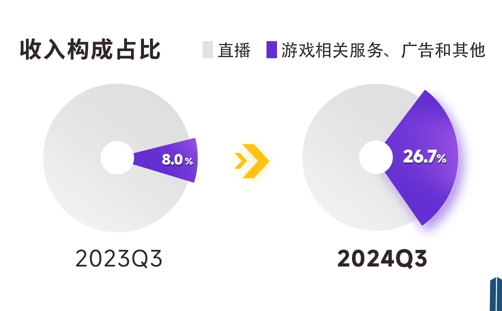 大赚！虎牙公布Q3财报：总收入达15.4亿元 净利润7800万