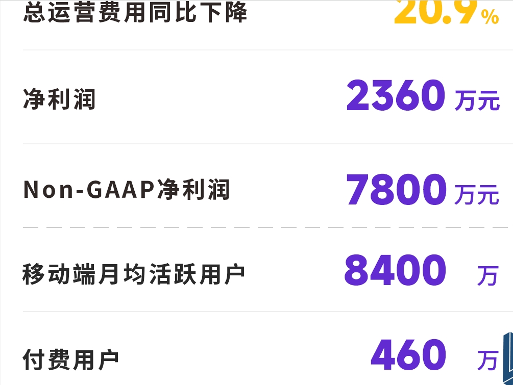 大赚！虎牙公布Q3财报：总收入达15.4亿元 净利润7800万