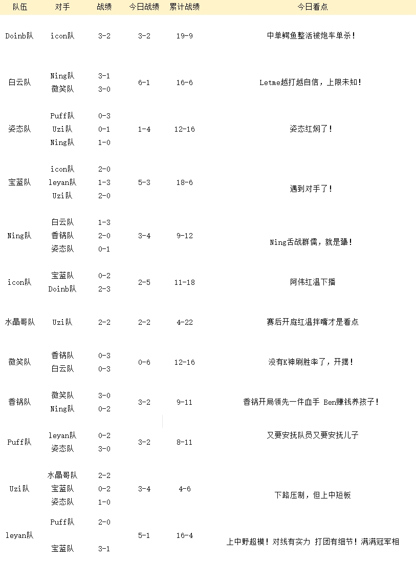 老头杯第四日训练赛战果：Leyan纯欺负老头 微笑队没有K神刷胜率遭6连跪