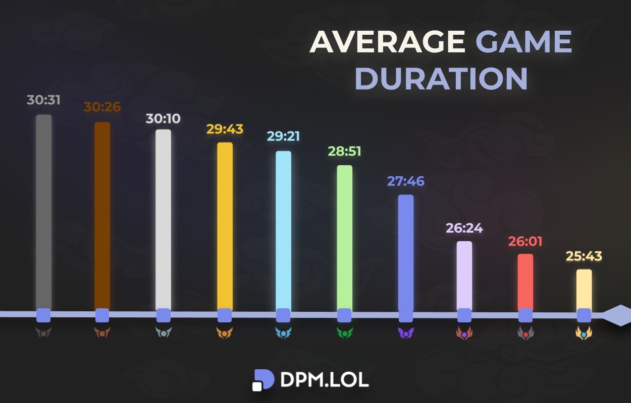 又菜又爱玩😂英雄联盟各段位平均游戏时长：白银段以下均超30分钟