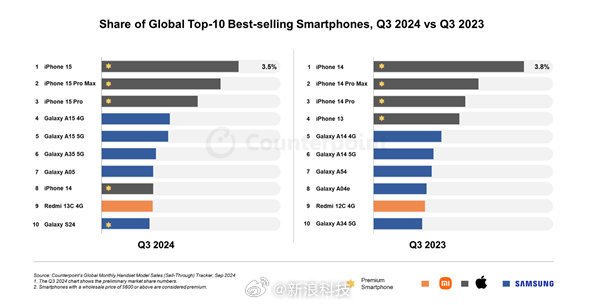 力压三星、小米！iphone15成全球销量最高手机