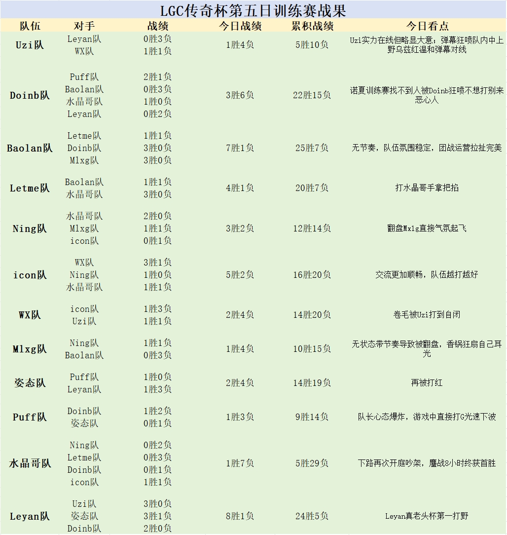 老头杯第五日训练赛战果：Uzi红温和弹幕对线 Mlxg被翻狂扇自己耳光