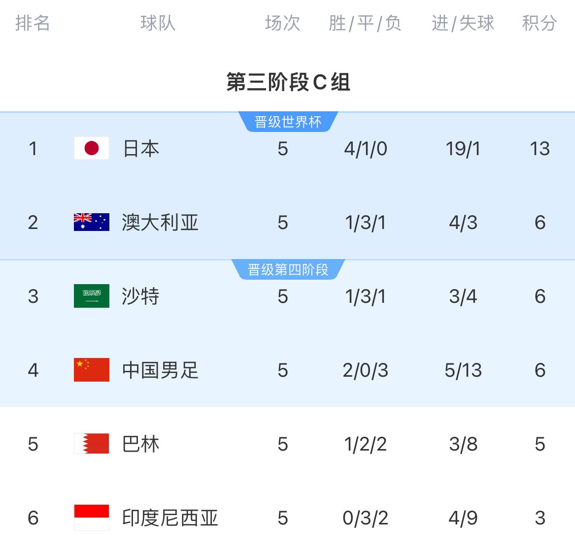 打了个盹😴C组半程澳沙中3队同积6分，澳后程狂飙揽下13分直通