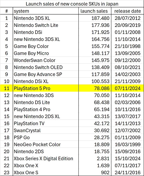 卖得还行？曝PS5 Pro日本首发销量7.8万台，比PS4 Pro略高