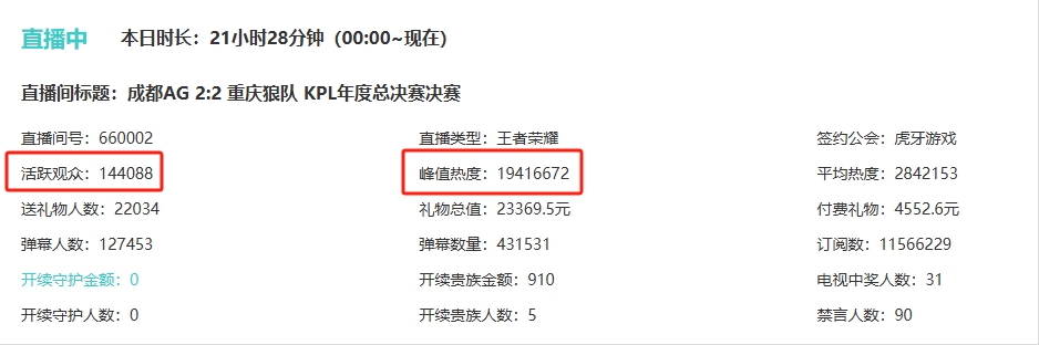 夸张😮KPL年度总决赛虎牙峰值热度达1900万 碾压LOL老头杯