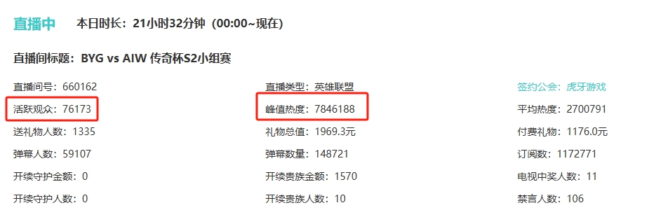 夸张😮KPL年度总决赛虎牙峰值热度达1900万 碾压LOL老头杯