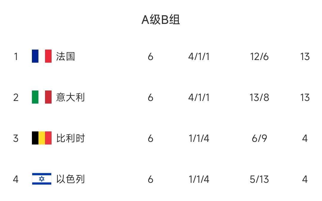 落幕！比利时曾3年半时间排世界第1，但大赛无成绩&欧国联6轮4分