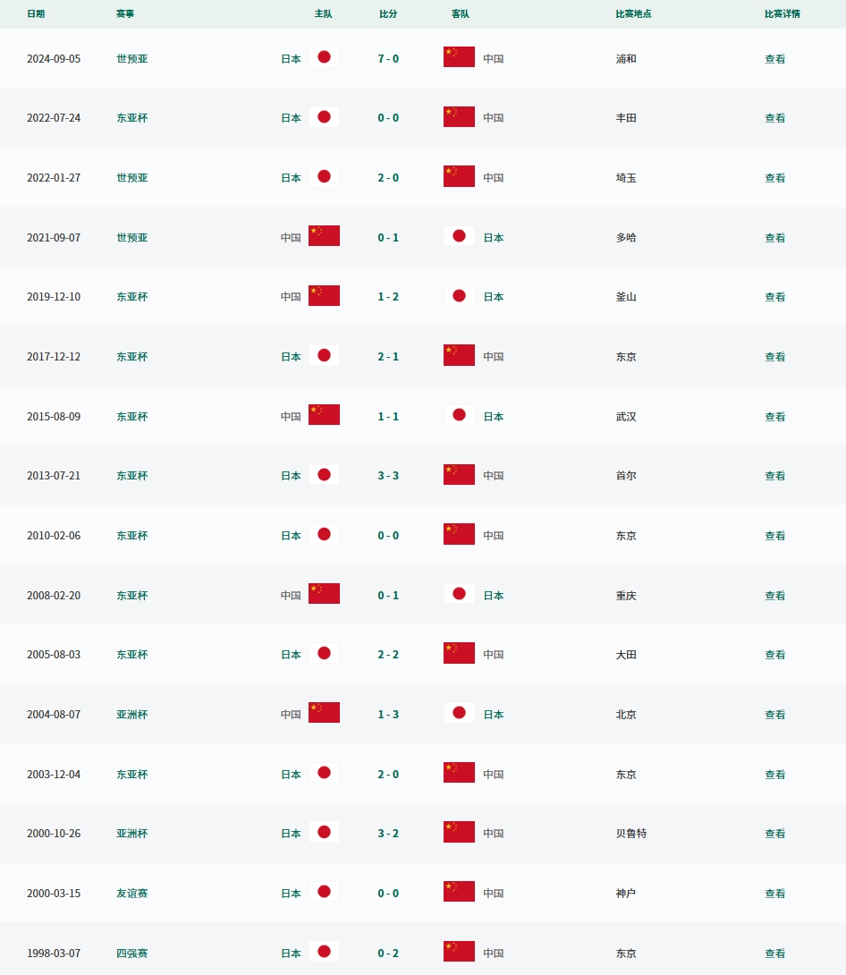 [日本]少输当赢？国足18强赛前最多只输过日本2球，首战0-7大幅刷新纪录(图2)