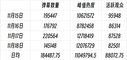 流量玩明白了👻传奇杯近四天弹幕日均18万条 蝉联虎牙LOL第一