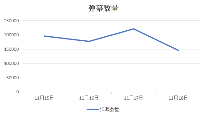 流量玩明白了👻传奇杯近四天弹幕日均18万条 蝉联虎牙LOL第一