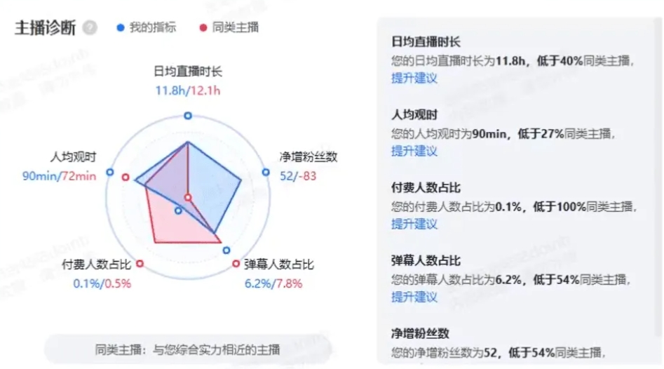 Doinb直播漏出后台数据：本月预计收益3.5万 付费人数占比仅0.1%