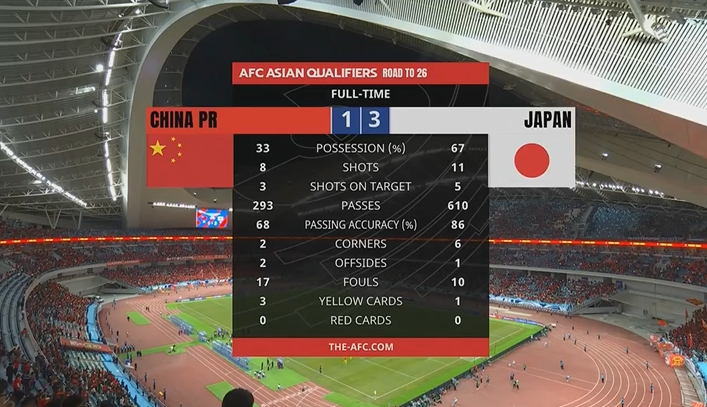 早报：国足1-3遭日本双杀，C组4队6分国足垫底