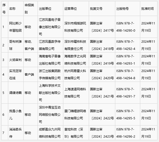 11月国产游戏版号公布！进口版号、审批信息变更：网易《实况足球在线》过审