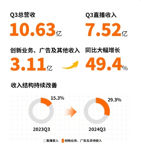 斗鱼第三季度财报：直播收入达7.52亿 季度平均付费用户340万人