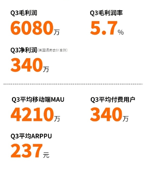 斗鱼第三季度财报：直播收入达7.52亿 季度平均付费用户340万人