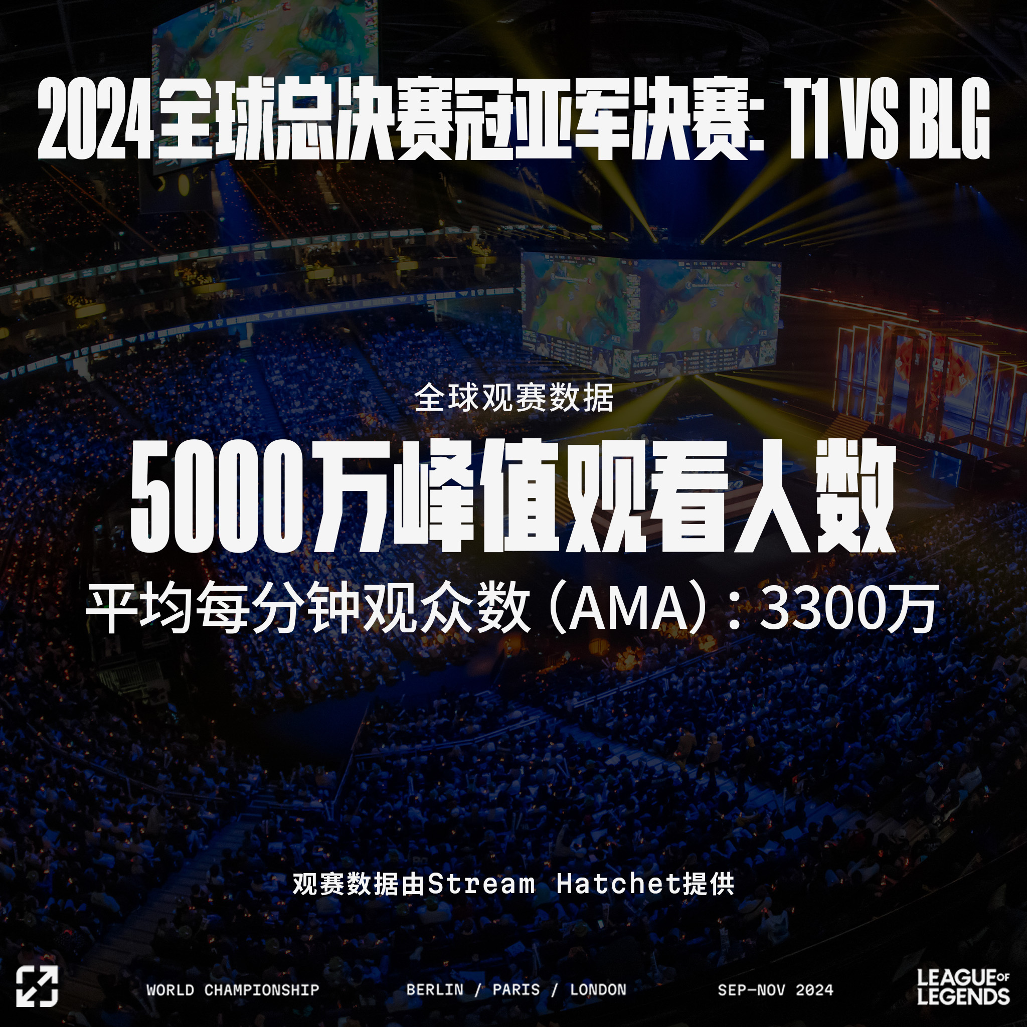 LPL赛事官方宣布：S14总决赛达到5000万峰值观看人数