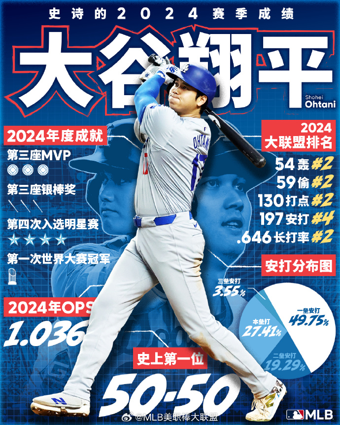 官方：大谷翔平当选国联MVP，本赛季史无前例50轰50盗+率队夺冠！