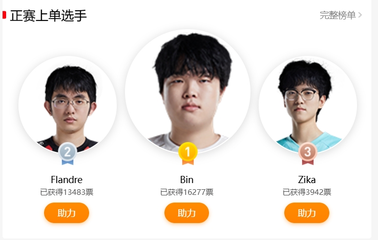 LPL全明星投票目前榜单排名：Bin、Xun、Rookie、Elk、Crisp暂时领先