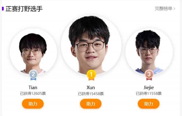 LPL全明星投票目前榜单排名：Bin、Xun、Rookie、Elk、Crisp暂时领先