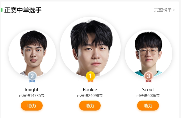 LPL全明星投票目前榜单排名：Bin、Xun、Rookie、Elk、Crisp暂时领先