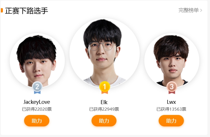 LPL全明星投票目前榜单排名：Bin、Xun、Rookie、Elk、Crisp暂时领先