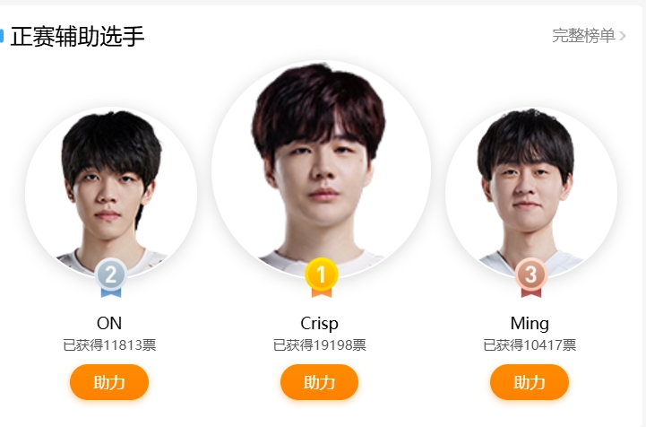 LPL全明星投票目前榜单排名：Bin、Xun、Rookie、Elk、Crisp暂时领先