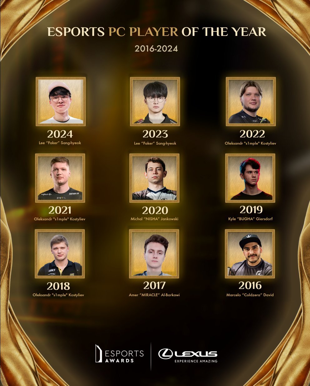 Faker连续两年获得Esports Awards PC电子竞技年度最佳选手