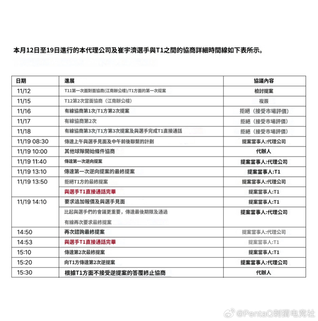 Zeus经纪公司：一直有对T1的提案提出反驳并无回避之意，有告知过T1deadline