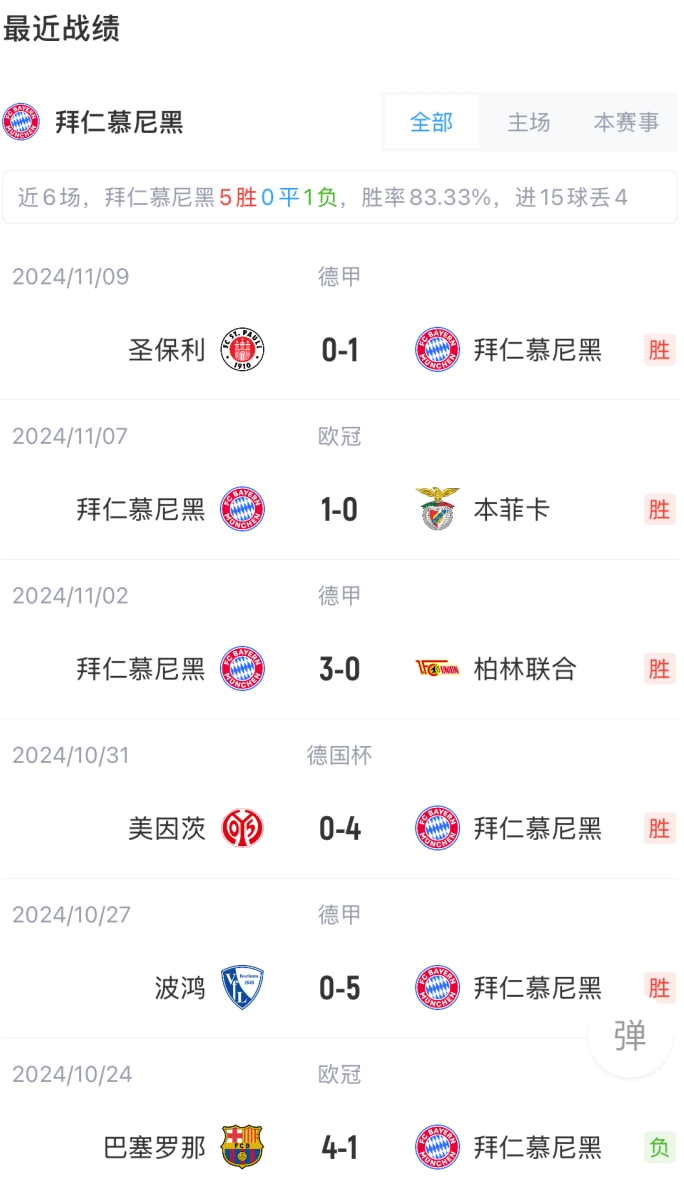 波普今天三分4中0，本赛季已有6场屡次三分出手零中的竞赛