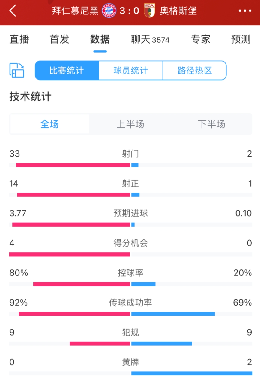 简直恐怖😱拜仁对奥格斯堡射门数33-2完全压制，控球达8成