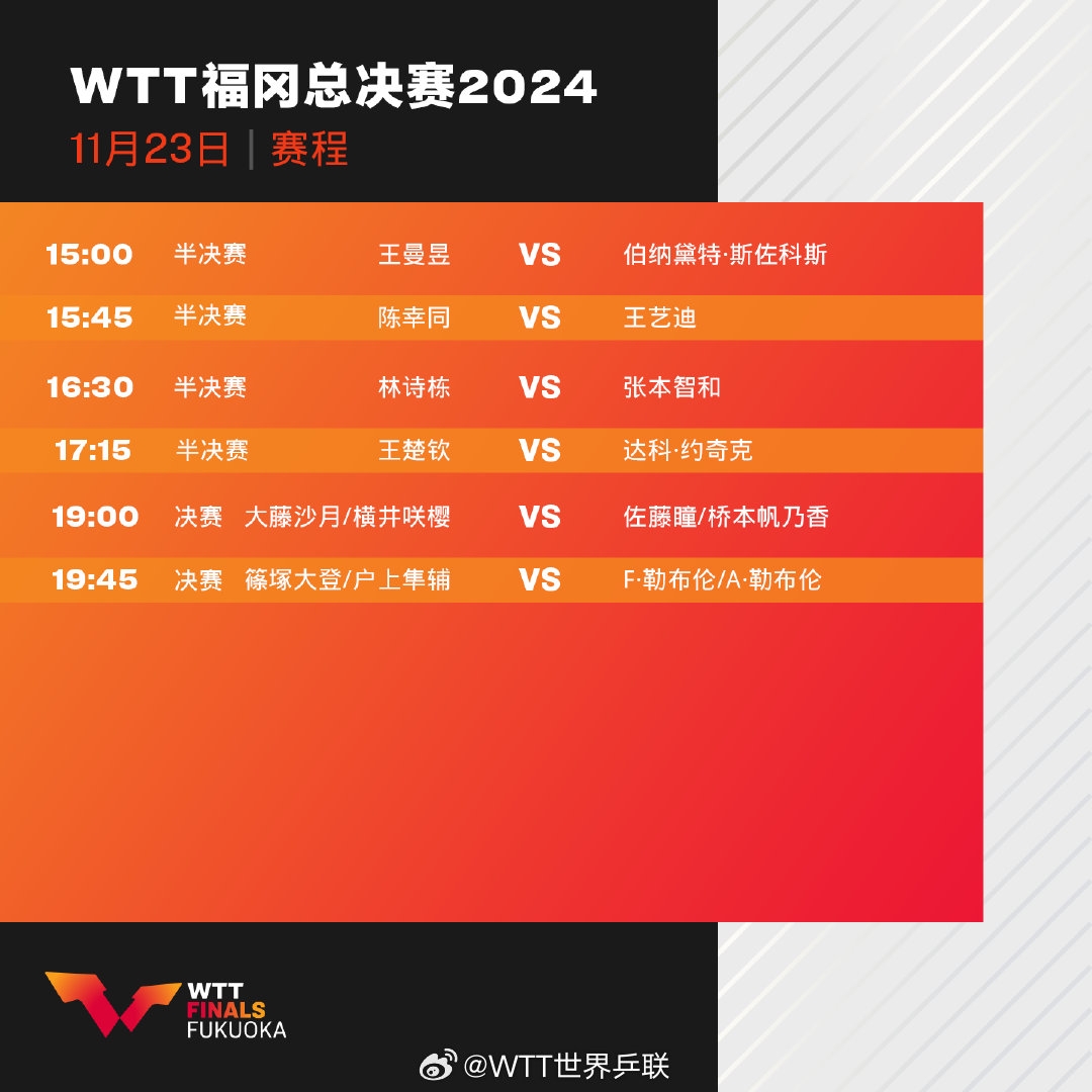 WTT总决赛第4日：国乒5人冲击单打决赛 林诗栋16点30战张本智和