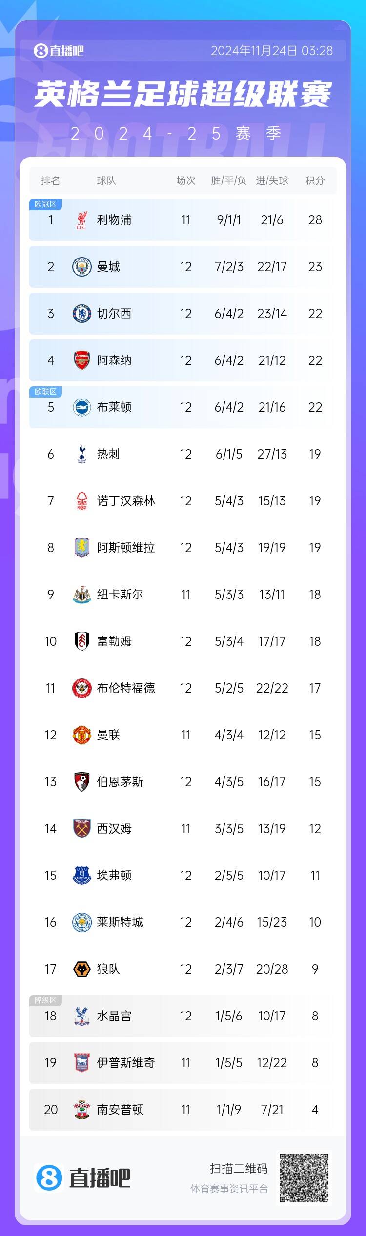 英超积分榜：曼城联赛3连败，先赛一场落后第一利物浦5分