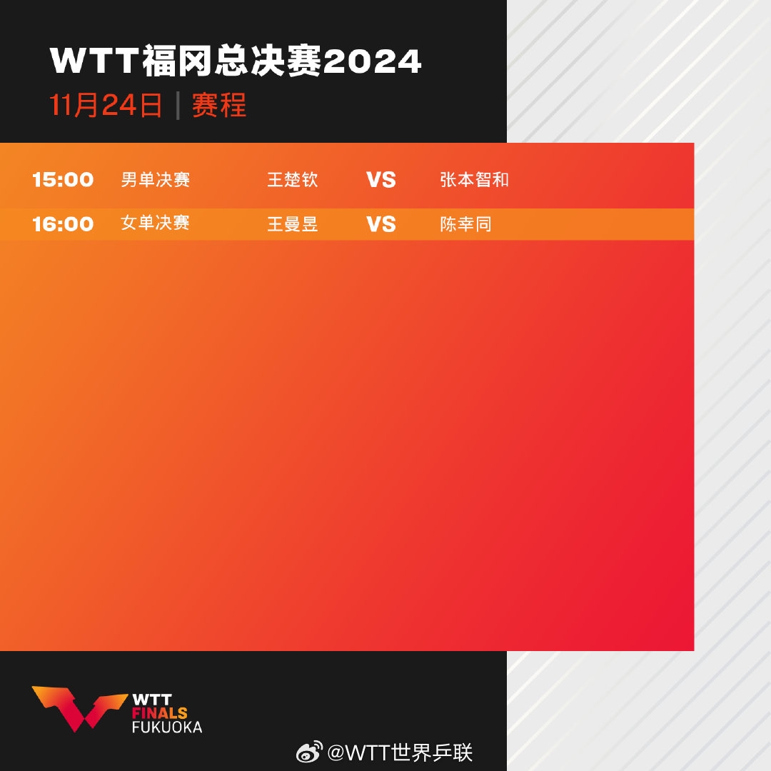 WTT总决赛收官日：15点王楚钦与张本智和争冠 16点陈幸同vs王曼昱