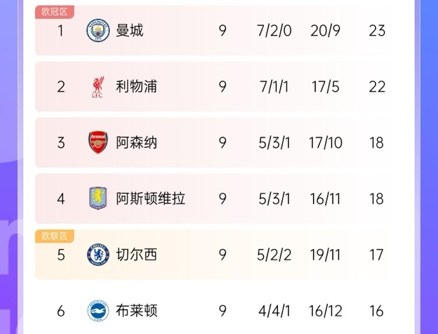 📉曼城连败前1分领跑 英超3连败后掉出争冠集团&被第二梯队追上