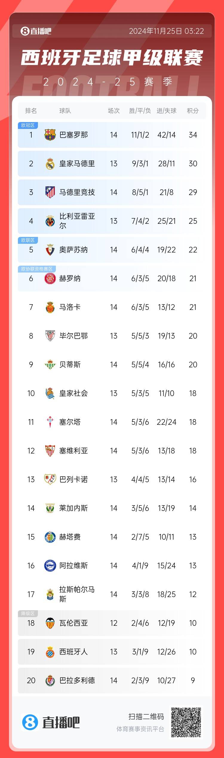 距离缩小！西甲积分榜：皇马联赛两连胜，少赛一场距第一巴萨4分