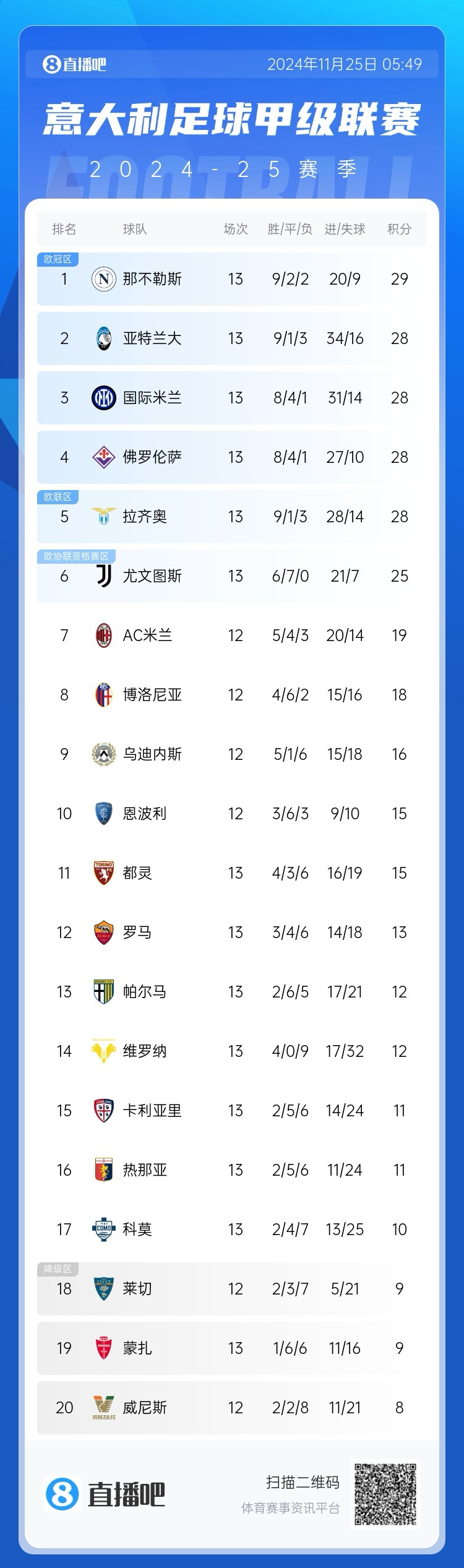 剧烈！意甲积分榜：那不勒斯29分领跑，亚特兰大、国米等4队28分