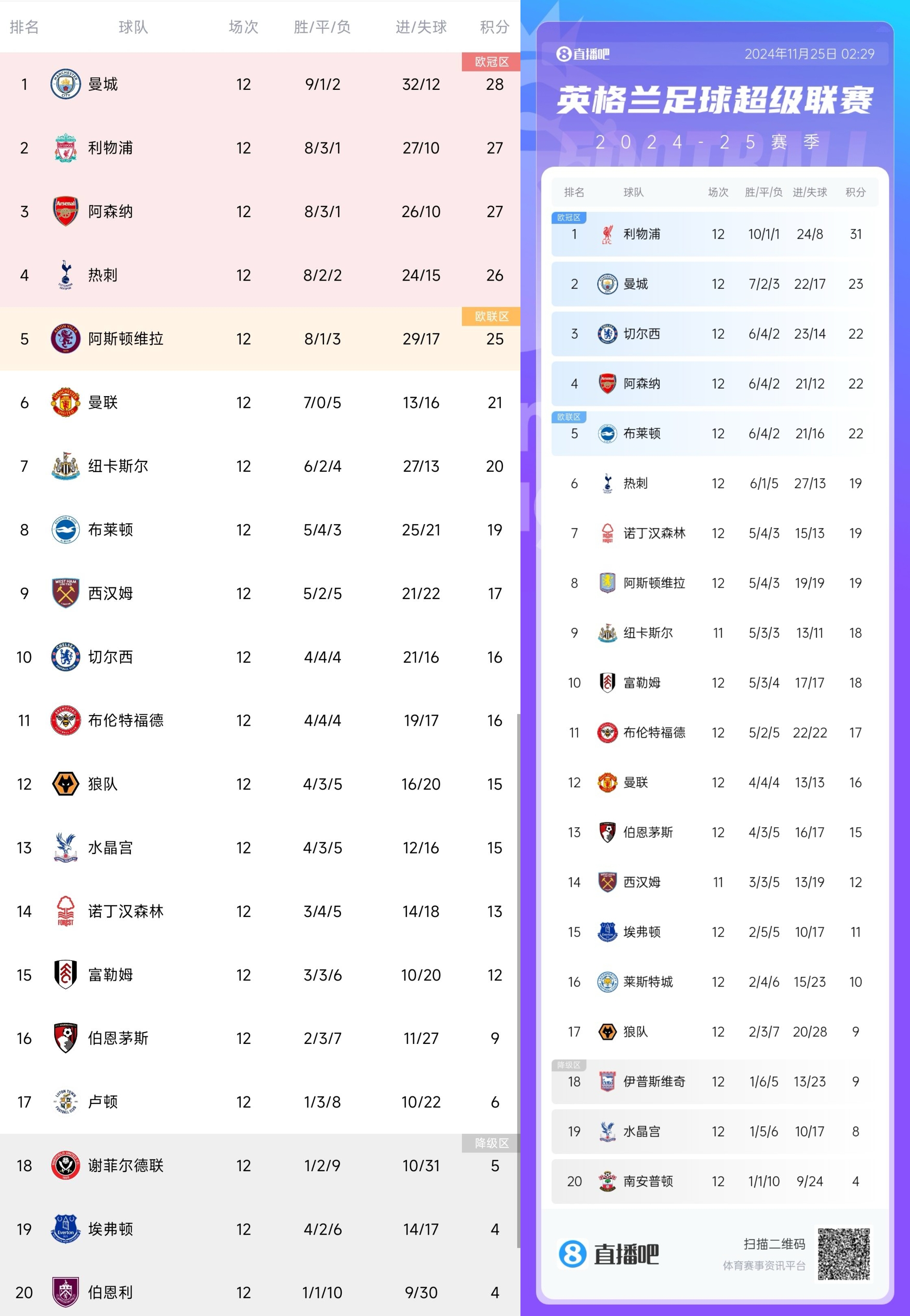 对比上赛季同期：利物浦+4 城枪