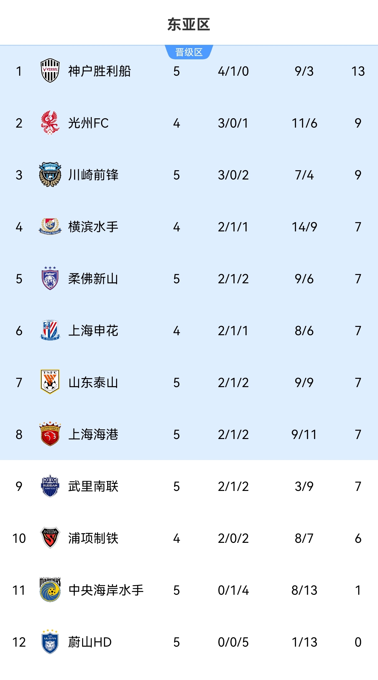 亚冠东亚区积分榜：中超3队同积7分均在晋级区，2