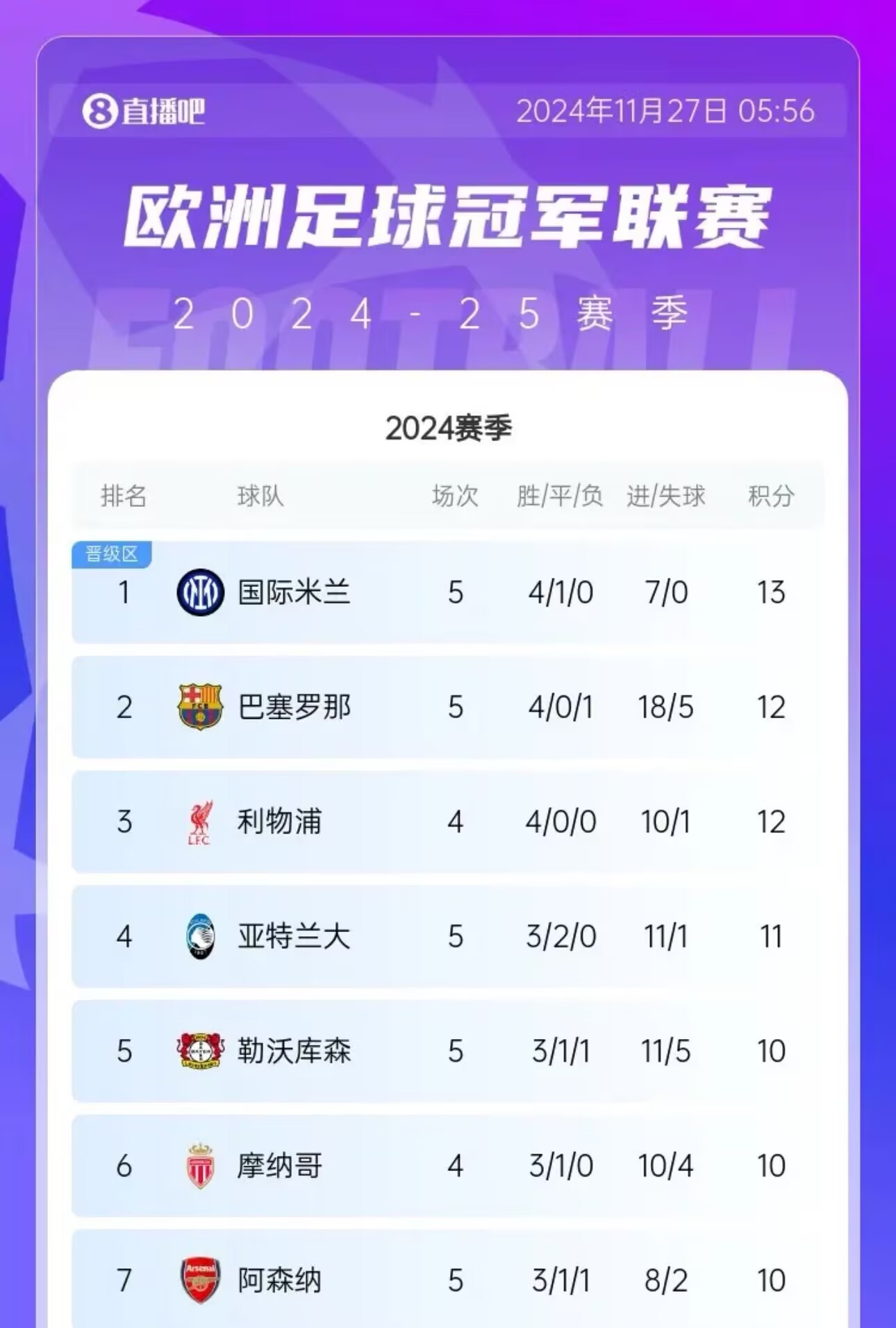  这功率！国米5轮进7球丢0球拿13分，暂时领跑欧冠积分榜！